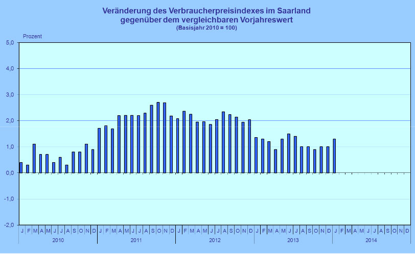 (Statistisches Amt Saarland - Presse- und Informationsdienst)