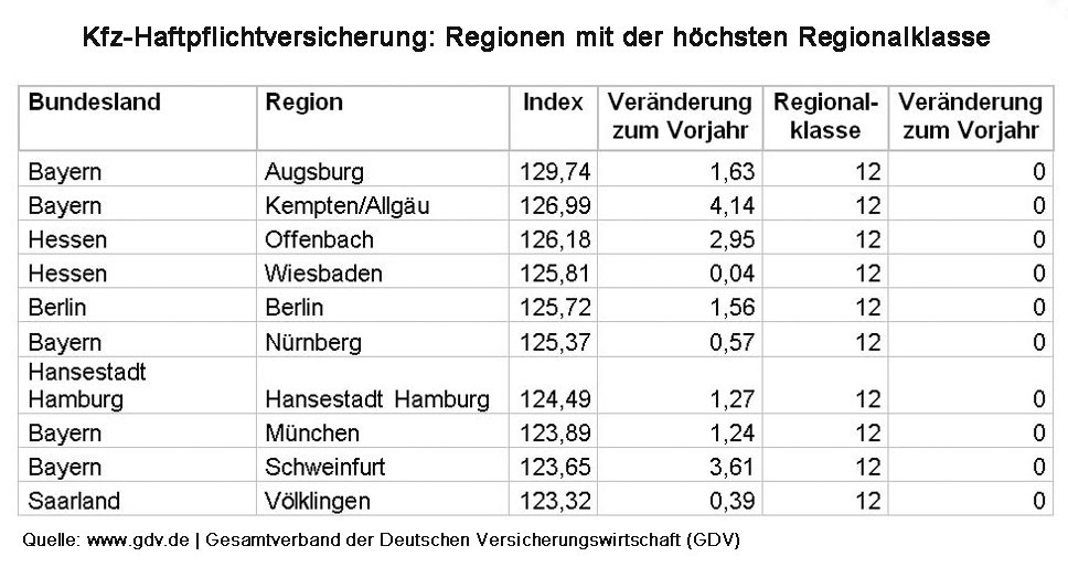 Neue Kfz Regionalklassen 15 Volklingen Auf Platz 10 Der Teuersten Haftpflichteinstufung Der Regionen Volklingen Im Wandel